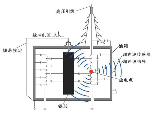 減少變壓器局部放電的措施